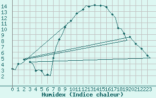 Courbe de l'humidex pour Muenster / Osnabrueck