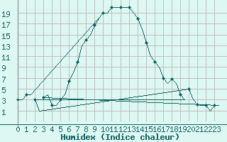 Courbe de l'humidex pour Kayseri / Erkilet