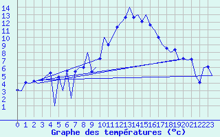Courbe de tempratures pour Huesca (Esp)