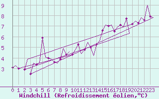 Courbe du refroidissement olien pour Aberdeen (UK)