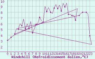 Courbe du refroidissement olien pour Erfurt-Bindersleben