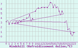 Courbe du refroidissement olien pour Oostende (Be)