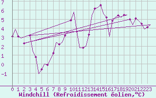 Courbe du refroidissement olien pour Brize Norton