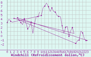 Courbe du refroidissement olien pour Satenas