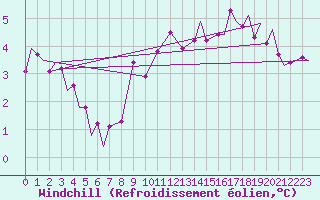 Courbe du refroidissement olien pour Vamdrup