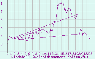 Courbe du refroidissement olien pour Goteborg / Landvetter