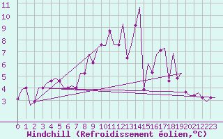Courbe du refroidissement olien pour Birmingham / Airport