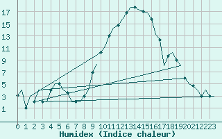 Courbe de l'humidex pour Milano / Malpensa