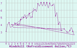 Courbe du refroidissement olien pour Oostende (Be)