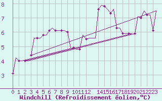 Courbe du refroidissement olien pour Humberside