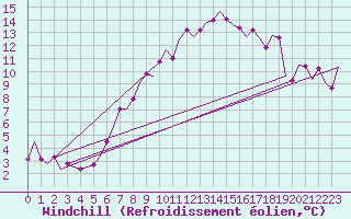 Courbe du refroidissement olien pour Oostende (Be)