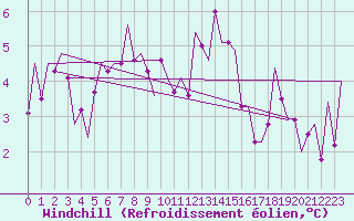 Courbe du refroidissement olien pour Aberdeen (UK)