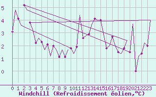 Courbe du refroidissement olien pour Payerne (Sw)