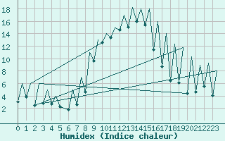 Courbe de l'humidex pour Emmen