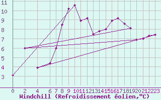 Courbe du refroidissement olien pour Bizerte