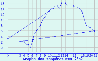 Courbe de tempratures pour Zeltweg