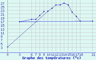 Courbe de tempratures pour Cankiri