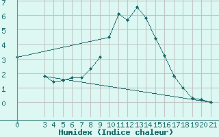 Courbe de l'humidex pour Puntijarka