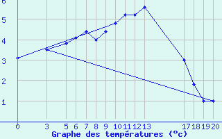 Courbe de tempratures pour Zavizan