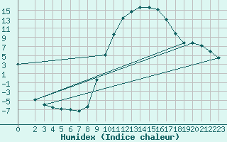 Courbe de l'humidex pour Selonnet (04)