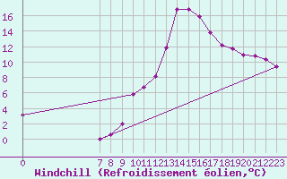Courbe du refroidissement olien pour Valence d