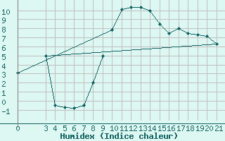 Courbe de l'humidex pour Gradiste