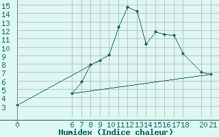 Courbe de l'humidex pour Sarajevo-Bejelave