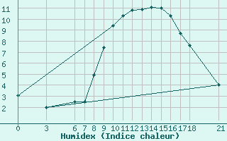 Courbe de l'humidex pour Edirne