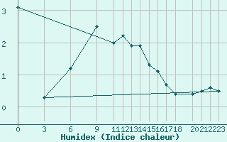 Courbe de l'humidex pour Jelgava