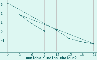 Courbe de l'humidex pour Lyntupy