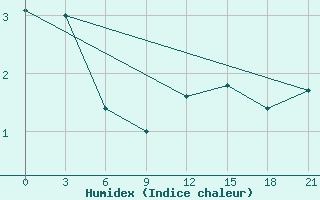 Courbe de l'humidex pour Belyj