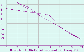 Courbe du refroidissement olien pour Viljujsk