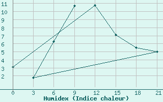 Courbe de l'humidex pour Komrat