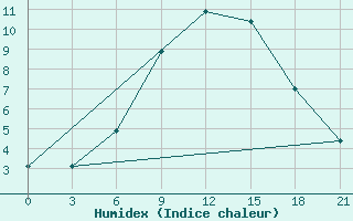 Courbe de l'humidex pour Uhta