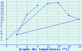 Courbe de tempratures pour Sortavala