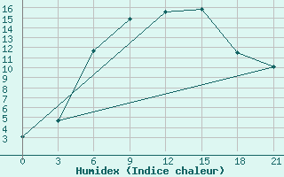 Courbe de l'humidex pour Sortavala