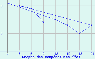 Courbe de tempratures pour Zizgin