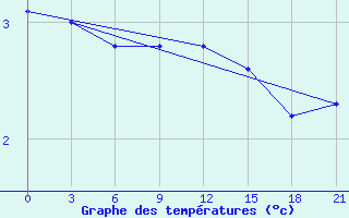 Courbe de tempratures pour Kreml