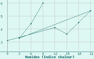 Courbe de l'humidex pour Moskva