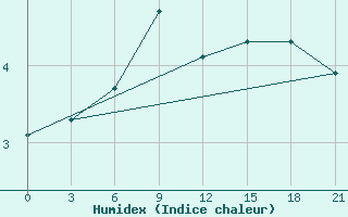 Courbe de l'humidex pour Cape Svedskij