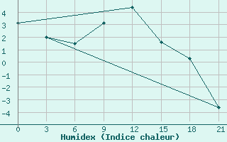 Courbe de l'humidex pour Krasnyj Kut