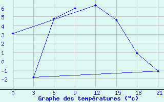 Courbe de tempratures pour Padany