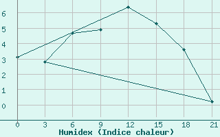 Courbe de l'humidex pour Dvinskij Bereznik