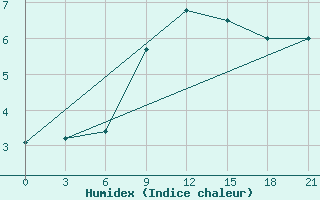 Courbe de l'humidex pour Tot'Ma