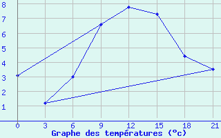 Courbe de tempratures pour Zukovka