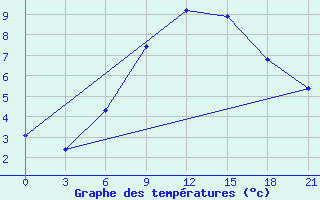 Courbe de tempratures pour Serafimovic