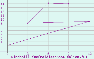 Courbe du refroidissement olien pour Changbai