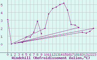 Courbe du refroidissement olien pour Spadeadam