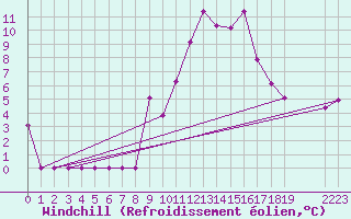 Courbe du refroidissement olien pour Saint-Haon (43)
