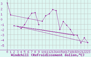 Courbe du refroidissement olien pour Blois (41)